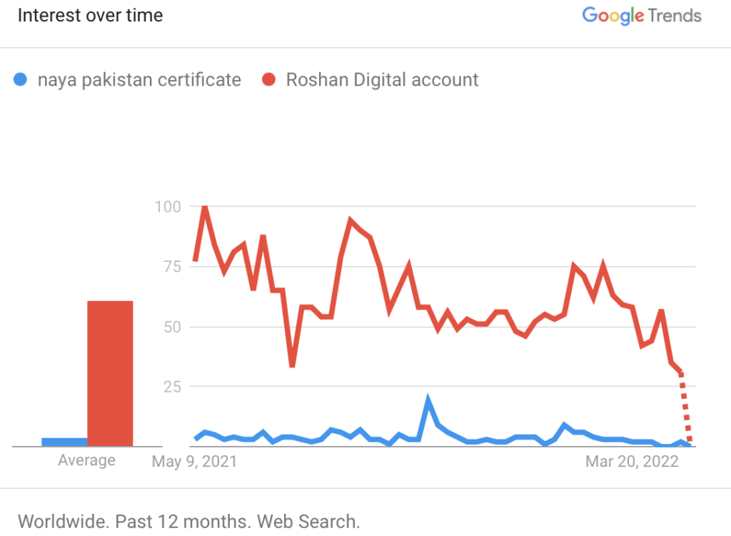 Google trend for Roshan Digital Account & Naya Pakistan Certificate by WALI KHAN